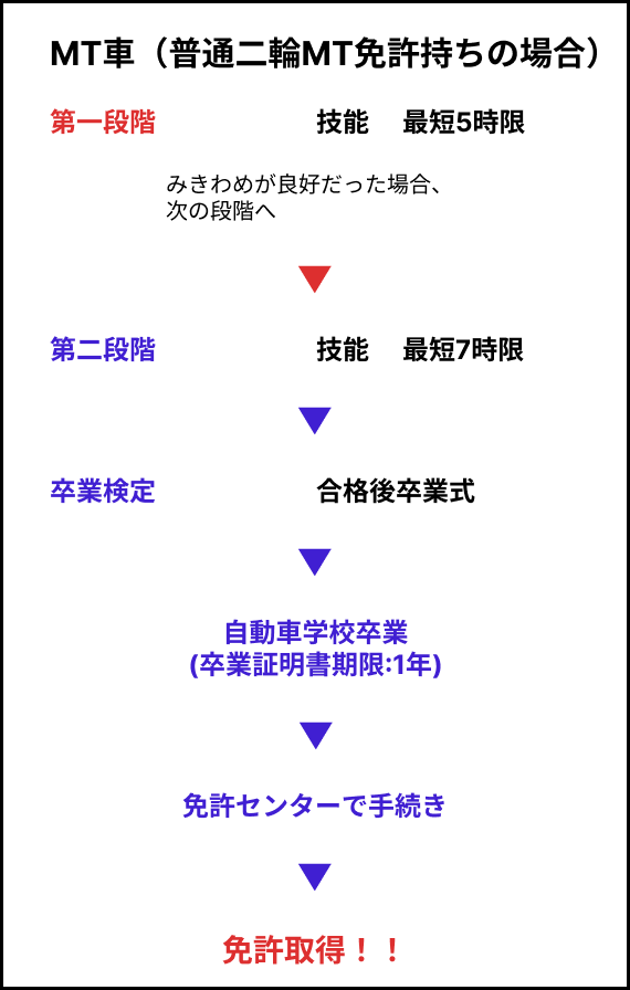 大型自動二輪MTの場合